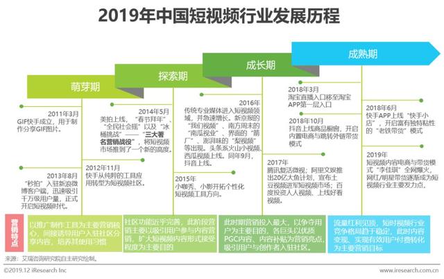 短视频行业营销策略分析及趋势！