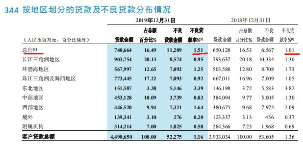 招商银行：净息差下行 不良生成率抬头 “零售之王”遭遇疫情考问