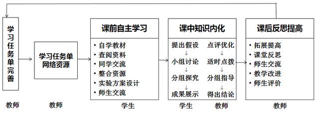 课堂教学流程图(教学流程包括哪些环节)