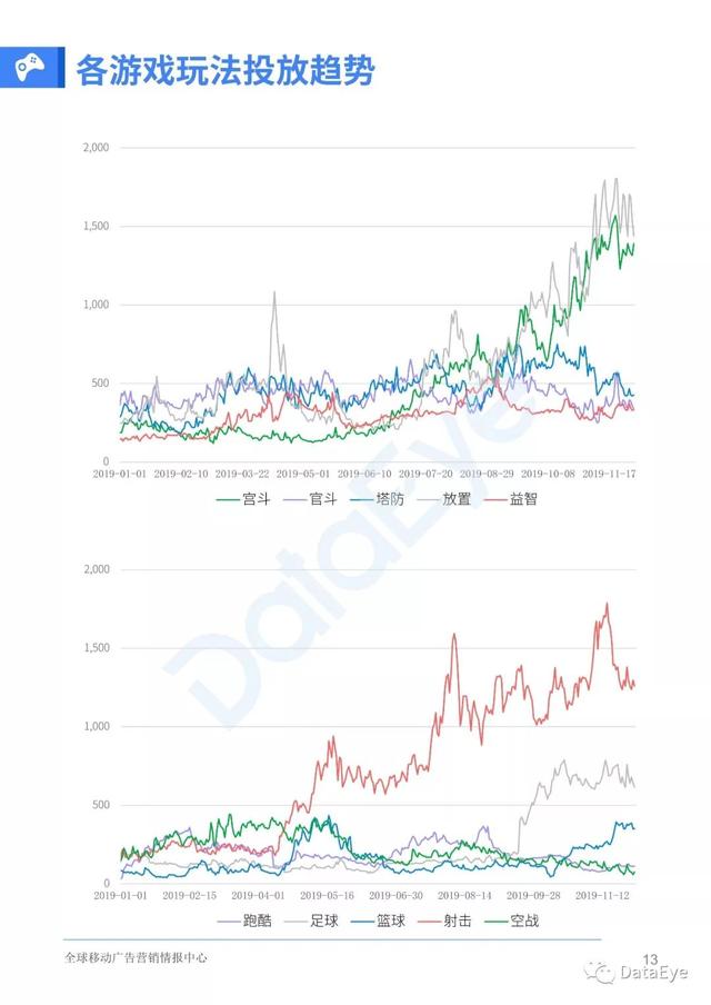 移动游戏整体买量趋势如何？2019全年买量白皮书