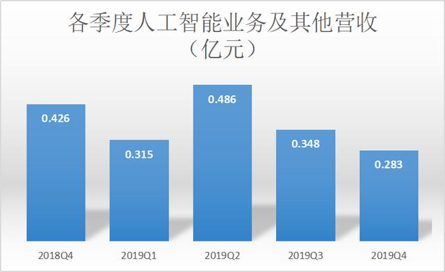 猎豹移动财报：向AI蒙眼狂奔(图3)