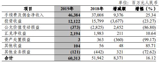 中信银行业绩增收背后 净利增速减缓 新生不良存隐忧