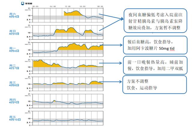 借力动态血糖图谱分析，优化患者血糖管理