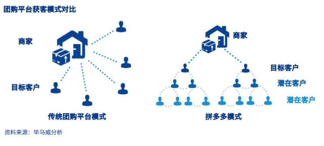 先说拼团,模式很简单:用户选择好一个商品,便分享给好友,好友参团了就