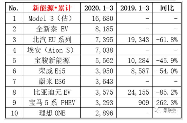 北汽新能源一季净亏4.31亿 同比下滑2142.76% 政府补贴已成救命稻草?