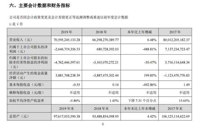 长安汽车净利暴跌488.81% 合资下滑自主利薄 "第三次创业"路向何方