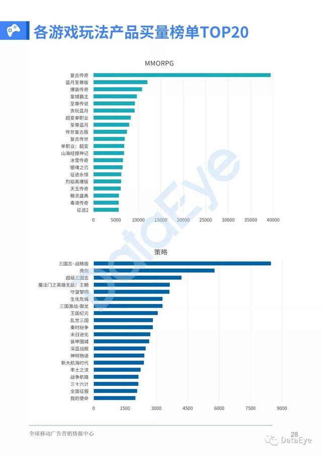 移动游戏整体买量趋势如何？2019全年买量白皮书