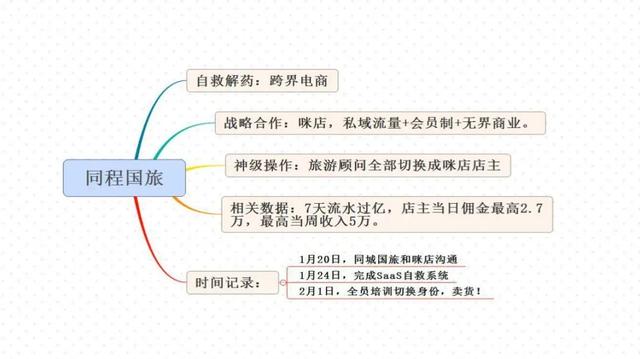 线索率下降、招商加盟行业疫情后如何自救？