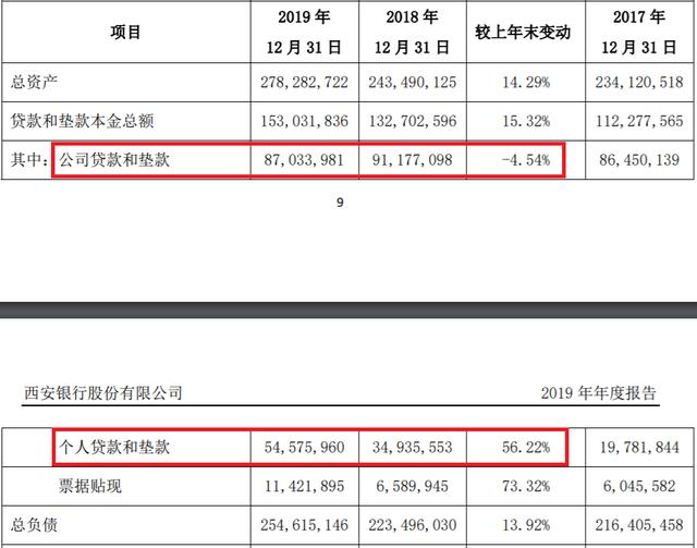 西安银行个人消费贷4年暴涨近40倍 "信用减值"风险已现?