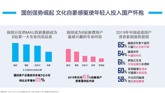 B站2020年营销通案！