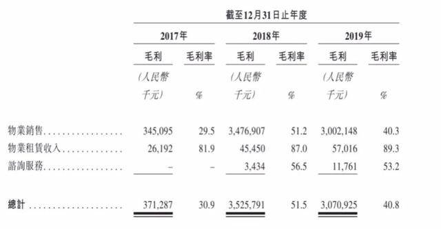 上坤地产净负债率高达119% 赴港IPO能成“救命稻草”吗？