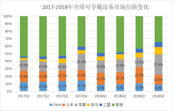 那个敢叫板苹果的华米，2019的智能穿戴财报如何？-锋巢网