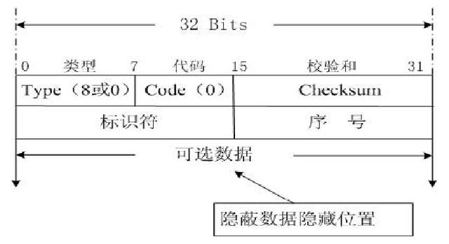 ICMP隧道通信原理与通信特征-第3张图片-网盾网络安全培训