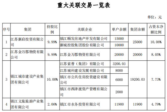 常熟银行拟溢价17%控股镇江农商行 三位交行系董事为何投反对票?