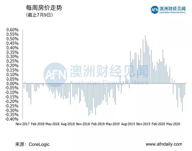 7月11日 | 澳洲五大首府城市拍卖清空率及房价走势