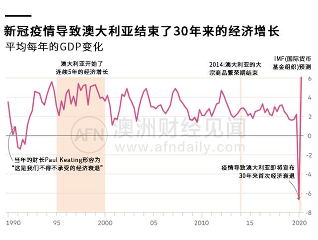 赔怕了？中国投资暴跌过半，澳大利亚花光了三十年来的好运气？
