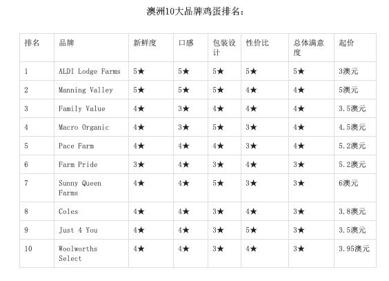 澳十大品牌鸡蛋 ALDI Lodge Farms最受欢迎