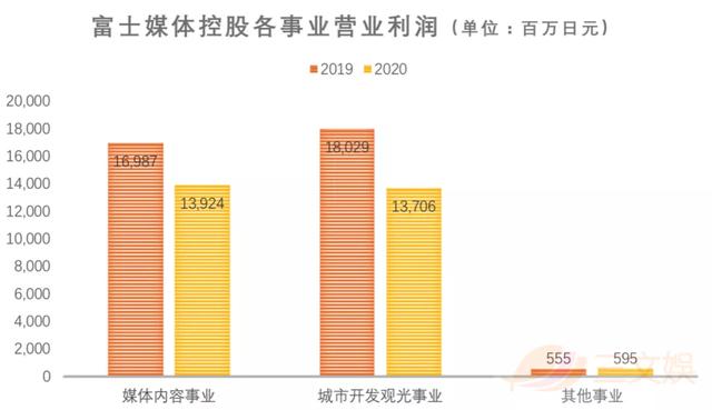 三文娱 日本五大电视台年度业绩 经典动画ip创收 流媒体平台hulu年入680亿日元
