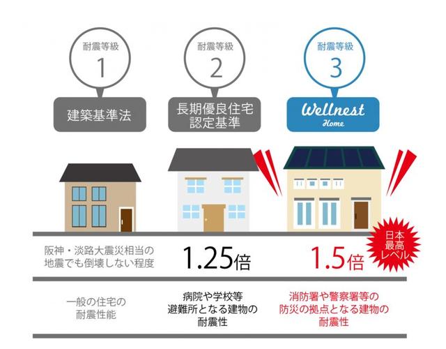 等級 耐震 耐震等級とは？1、2、3の違いをわかりやすく解説します！