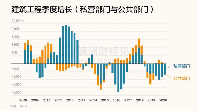 澳洲经济深陷内忧外患：疫情爆发前，建筑业危机曾是“吹哨人”