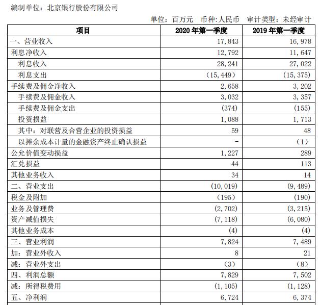 北京银行增速放缓 一季度不良率反弹 资产减值已蚕食利润