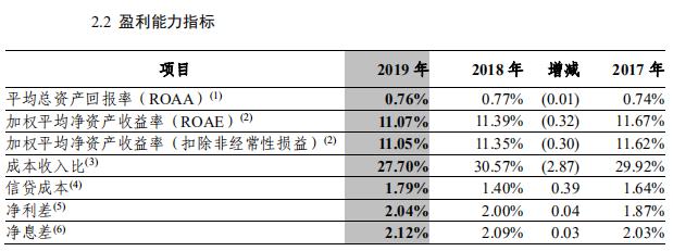 中信银行业绩增收背后 净利增速减缓 新生不良存隐忧