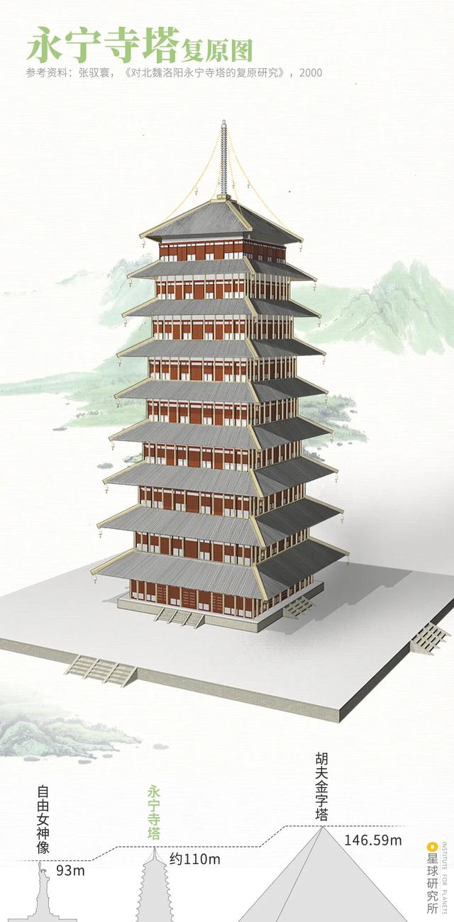 ▼根据考古工作者的推断,永宁寺塔通高约110米,其高度已超越自由女神