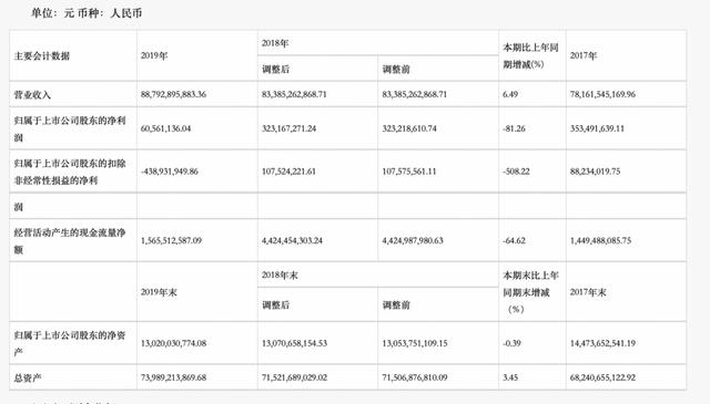 长虹亏损4.39亿元 推“白菜价”8K电视恐难缓解业绩焦虑