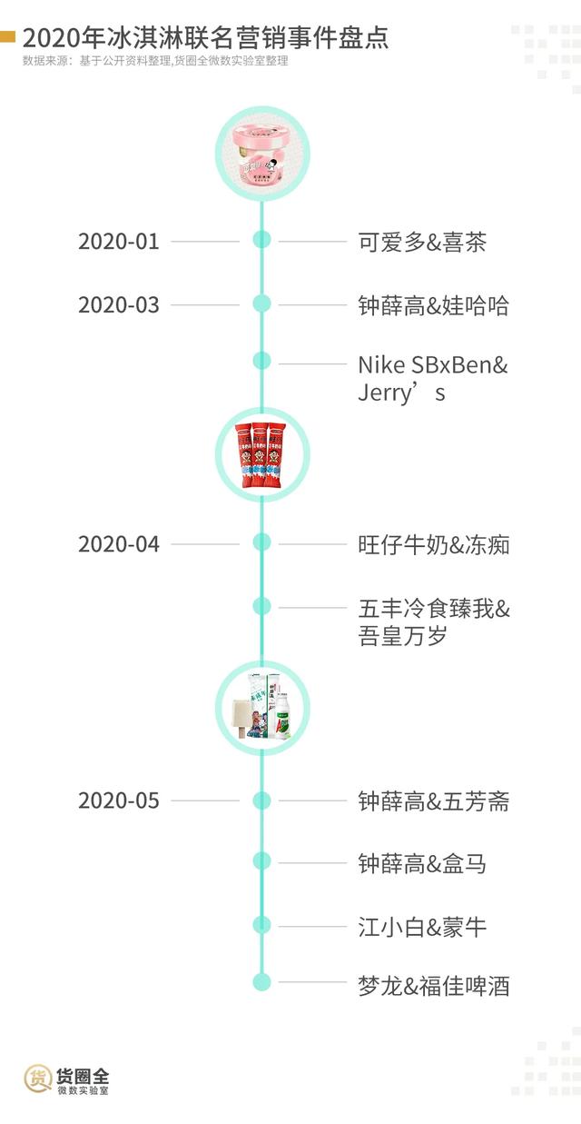 67%的小店未采购，网红冰淇淋“下凡”难