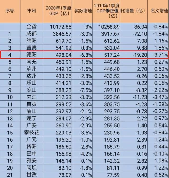 宜宾2020年1季度gdp_宜宾江北2020年规划图