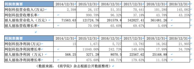 美妆代运营企业丽人丽妆二次IPO 单一平台依赖未解 投资价值几何?