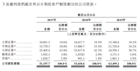 辗转7年！威海银行转战赴港IPO背后：核充率下跌、不良贷款增长