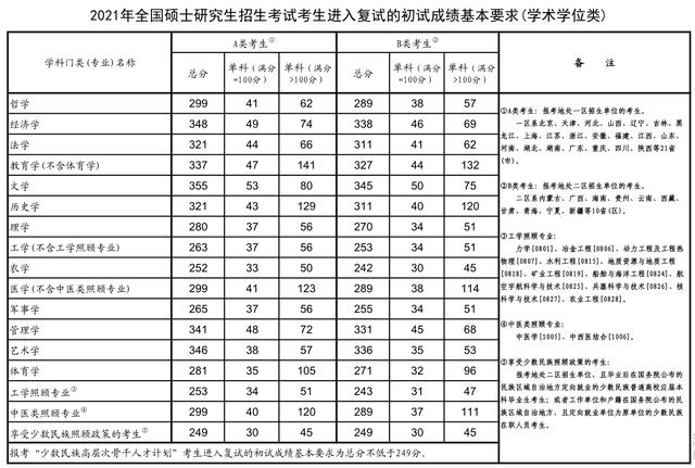 21年心理学考研初试分数 考研知识网