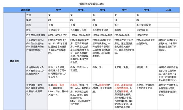 竞品分析：全方位拆解B站！