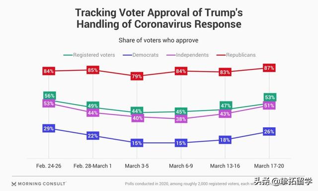 特朗普支持率不降反升？美国民众对其疫情政策的真实反应