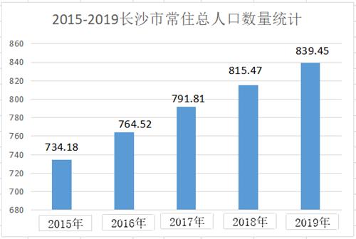 长沙人口流入_长沙到底对房地产做了什么 房价被按住,市民抱怨 财富 增长难