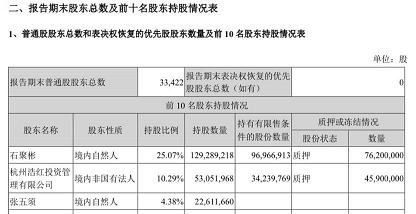 好想你一季度净利下滑近八成 出售百草味之后的“空心化”之忧