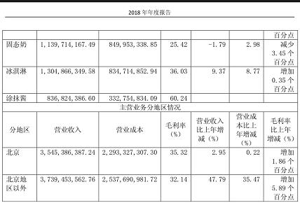 三元股份一季度亏损1.19亿 北京“奶业大佬”陷围城