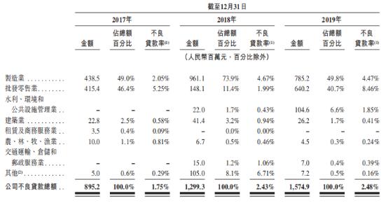 辗转7年！威海银行转战赴港IPO背后：核充率下跌、不良贷款增长