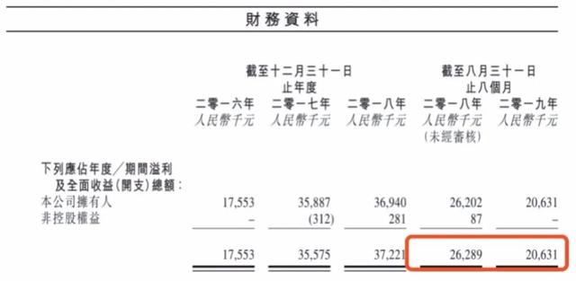 鸿坤集团旗下物业公司二闯IPO 上市前夜突击分红为哪般？