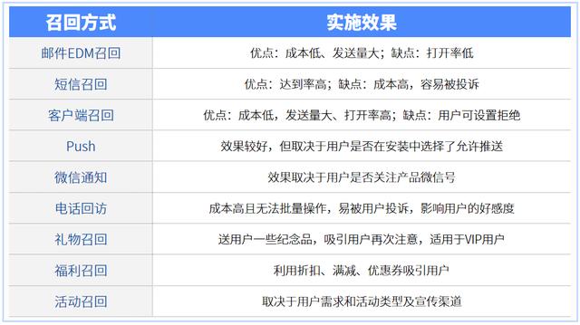 召回方式示意表