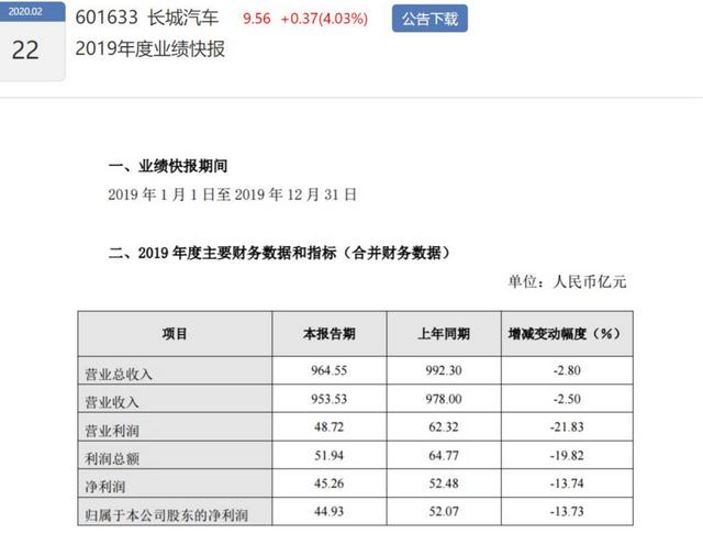 热点 | 长城汽车净利连跌三年 品牌向上囧境难破