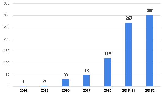 疫情下爆发式增长的20大行业现状和前景分析