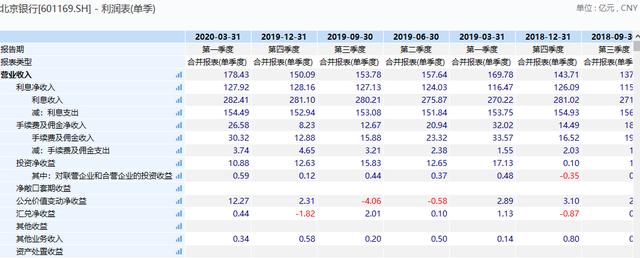 北京银行增速放缓 一季度不良率反弹 资产减值已蚕食利润