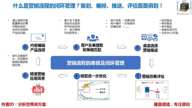 闭环流程(工作形成闭环)