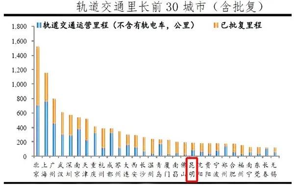 昆明跟郑州那个GDP高_反超郑州,2020上半年长沙GDP总量强势回归中部第二城(3)