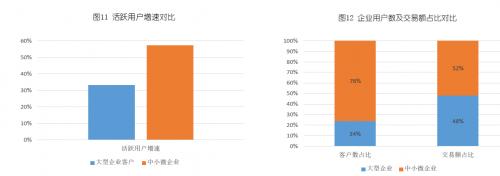 用户数占比76% 交易额占比52% 中小微企业已成数字化采购市场主力军