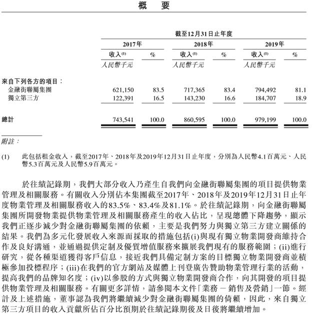 金融街物业超146倍认购 增速低于行业依赖母公司前景何如？