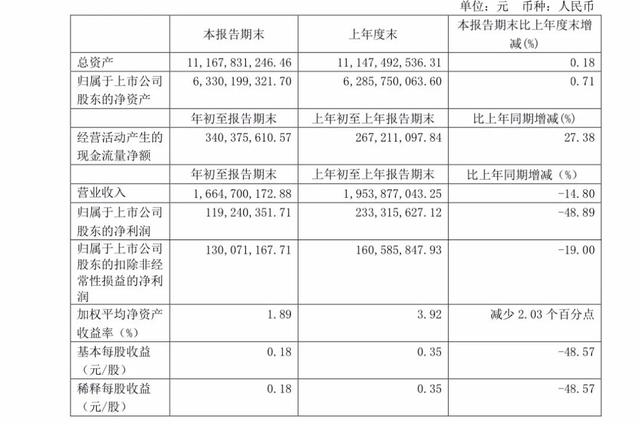 上海家化七年三次换帅 一季度净利润同比下降48.9% 新CEO能否翻盘？