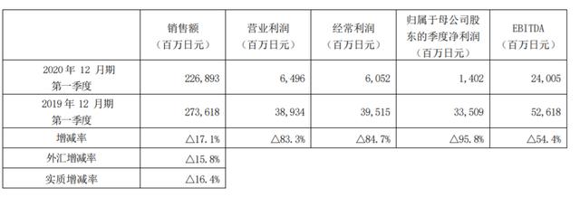 资生堂一季净利下滑九成 创十年最大跌幅 “数字化变革”之失？